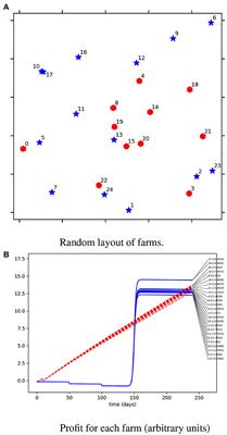 A toy model of food production in a connected landscape